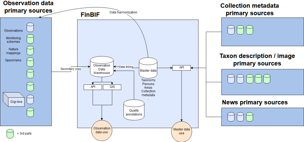 Data flow architecture image of FinBif